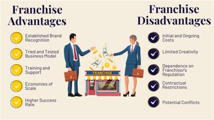 10 Advantages of Buying a Franchise