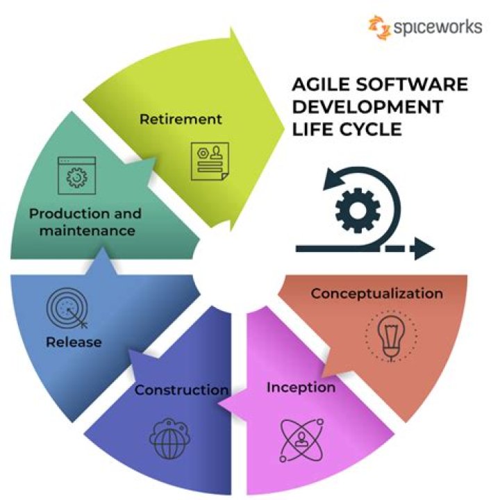 Agile Software Development Life Cycle Explained