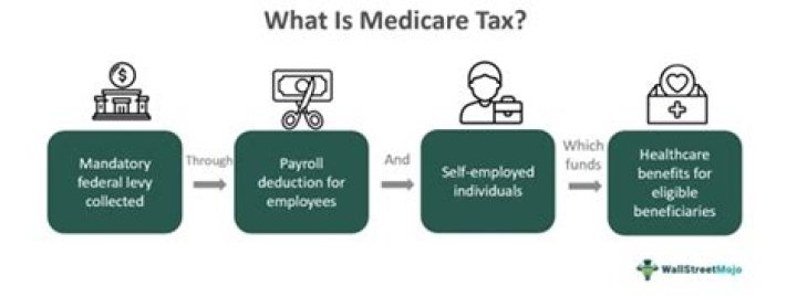 Are all working individuals subject to Medicare tax?