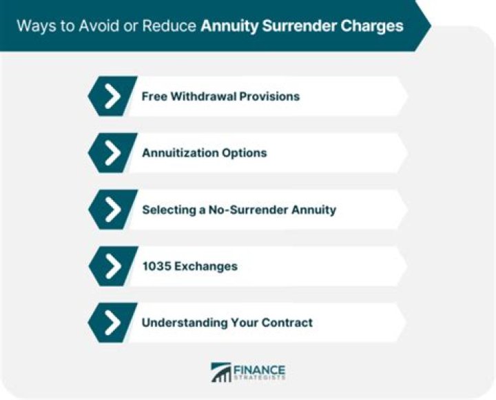 Are annuity surrender charges deductible?