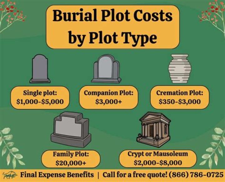 Are burial plots an asset?