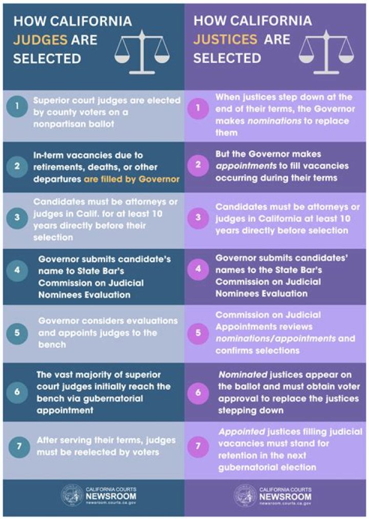 Are California judges elected or appointed?