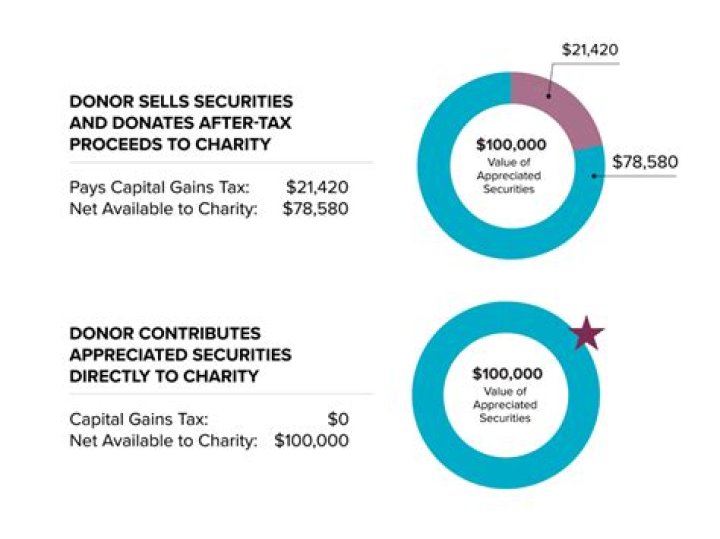 Are contributions to a donor-advised fund tax deductible?