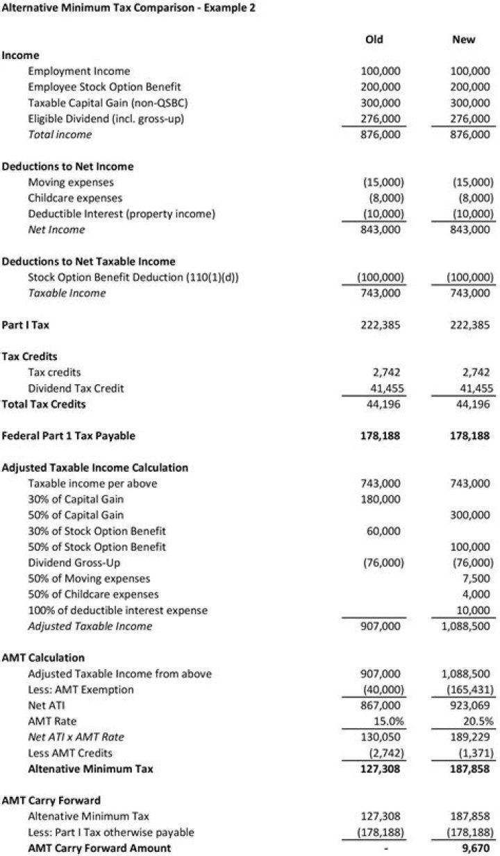 Are corporation subject to AMT?