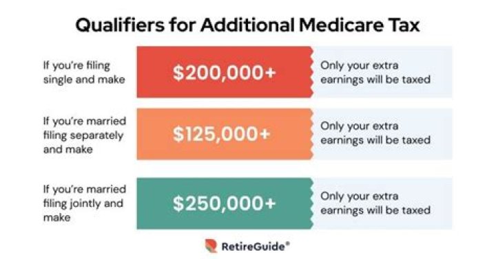 Are employers required to withhold additional Medicare tax?