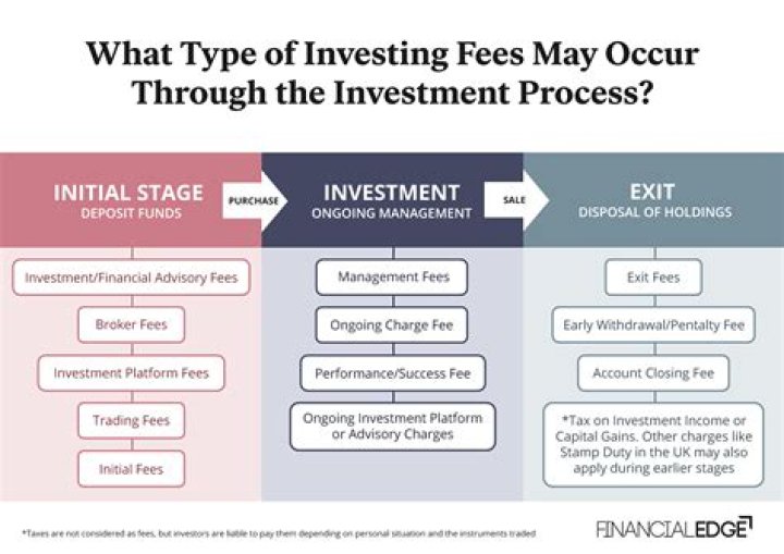 Are fees from investment advisors tax deductible?