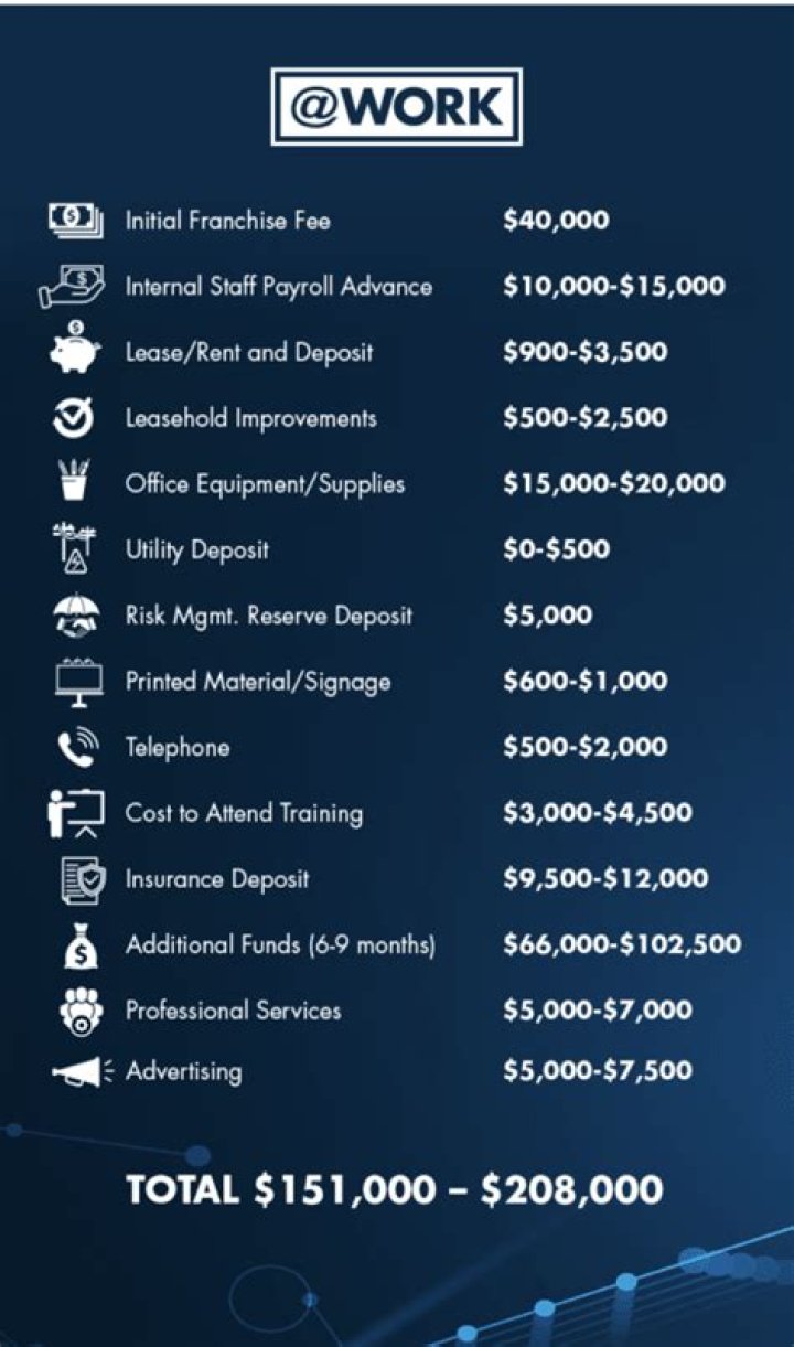 Are franchise fees paid annually?