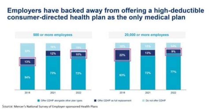 Are high deductible health plans cheaper for employers?