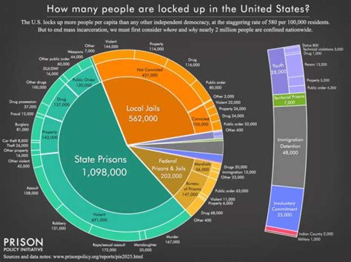 Are incarcerated people included in unemployment?
