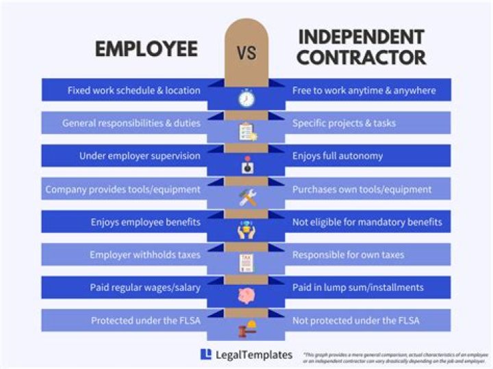 Are independent contractors considered at will?