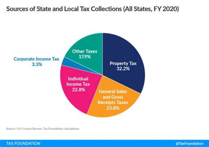 Are local taxes required?
