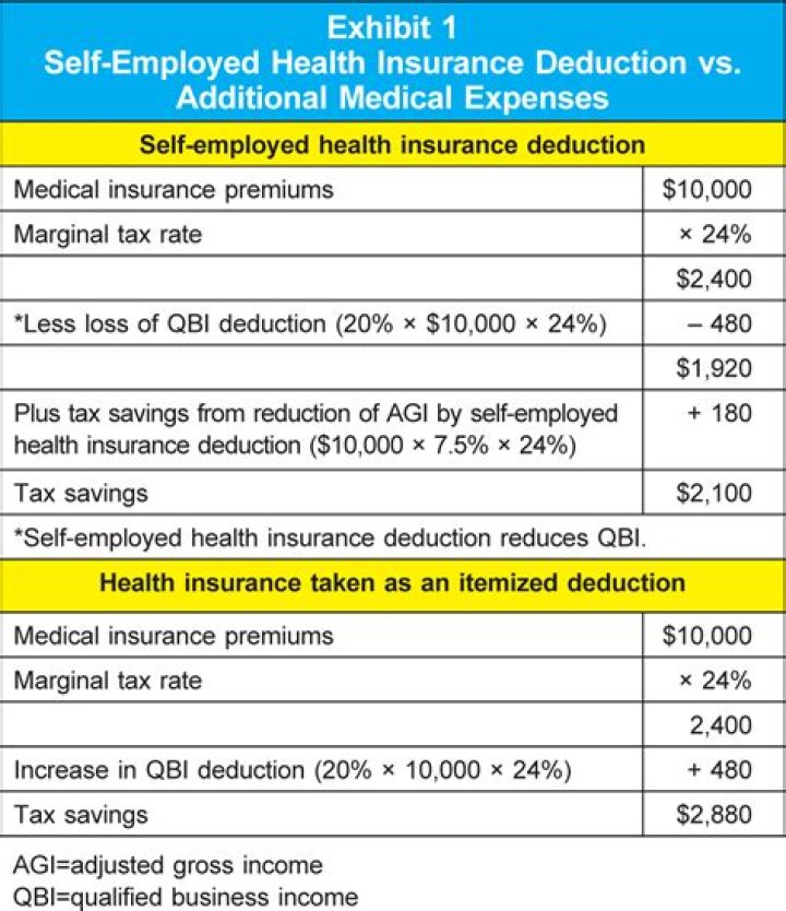 Are medical expenses subject to FBT?