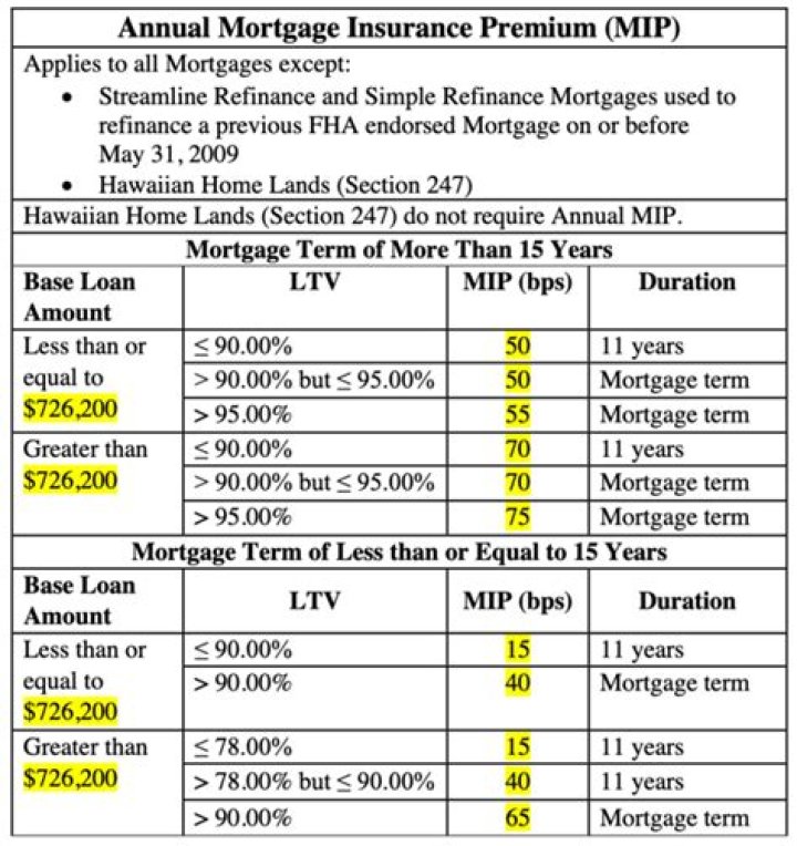 Are mortgage insurance premiums required?