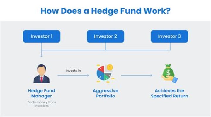 Are most hedge funds offshore?