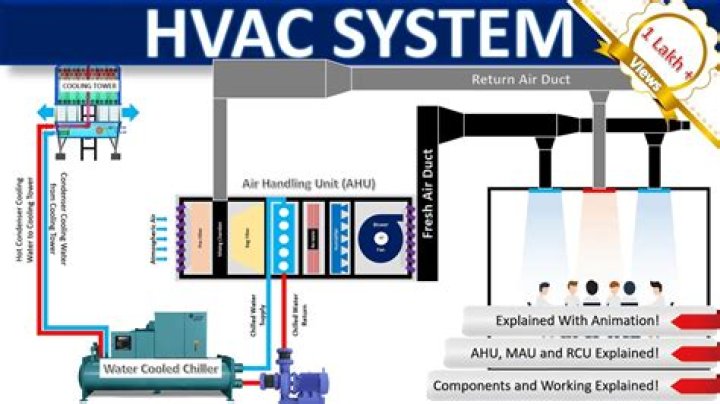 Are new HVAC systems taxable?