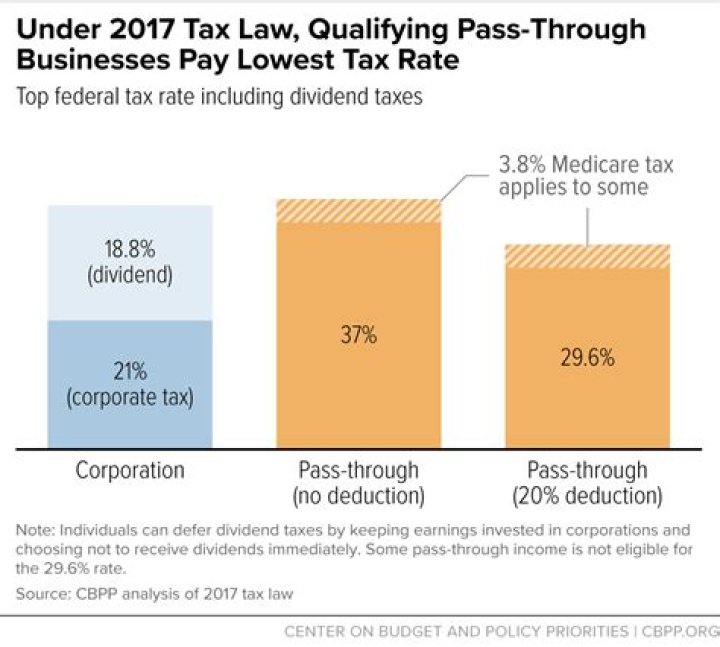 Are partners taxed twice?