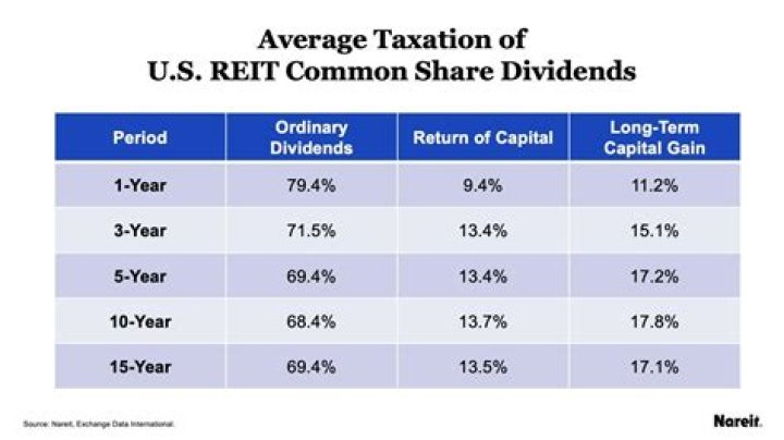 Are REIT distributions taxable?