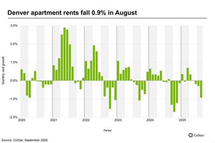 Are rents dropping in Denver?