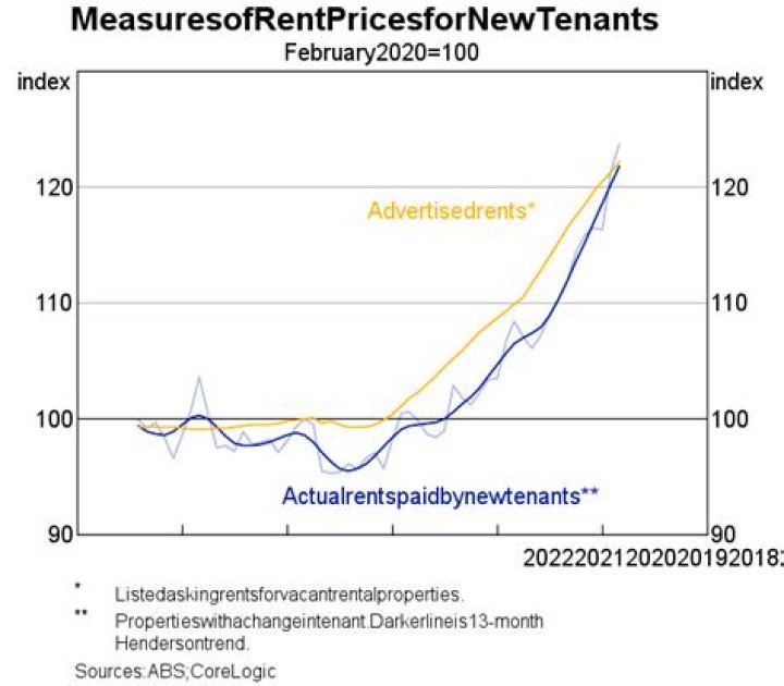 Are rents going up in Sydney?