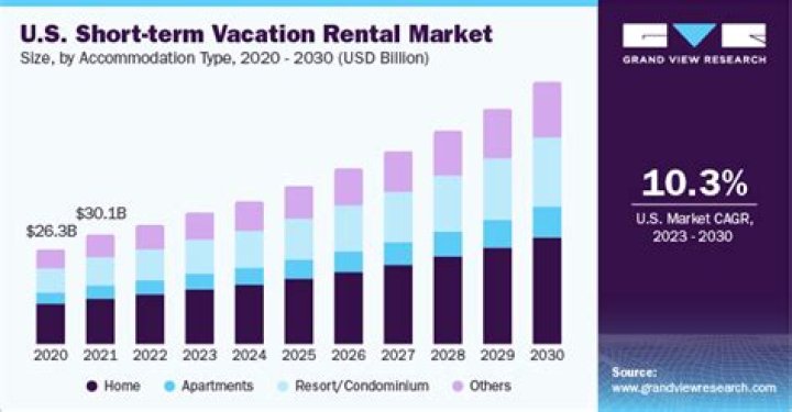 Are short term vacation rentals profitable?
