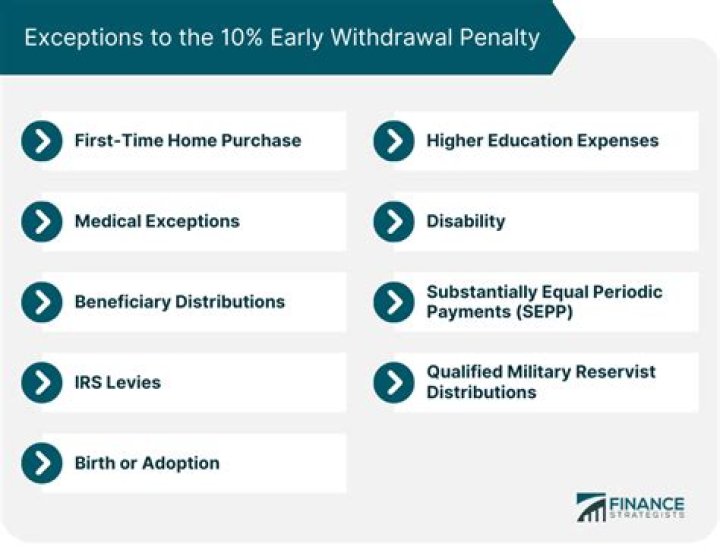 Are there exceptions to 401k early withdrawal penalty?