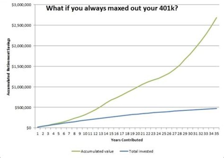 At what income level should you max out 401k?