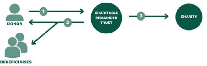 Can a charitable remainder trust be revoked?