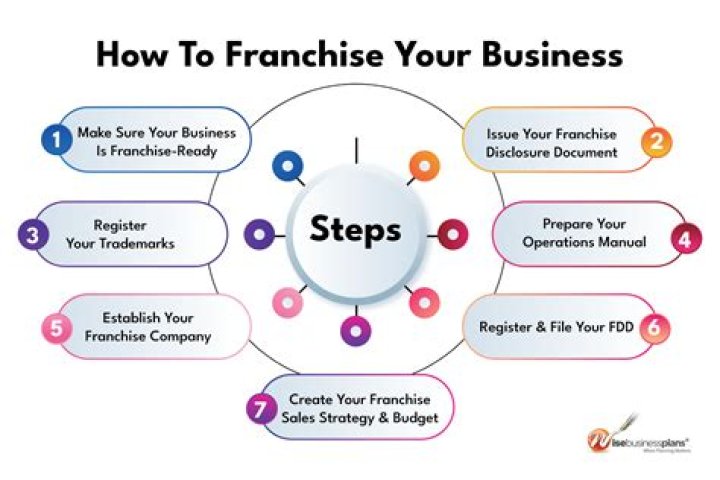 Can a franchise be organized as a corporation?