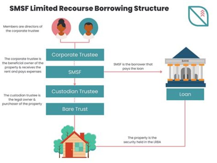 Can a member loan money to a SMSF?