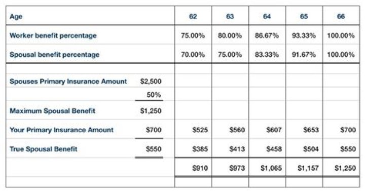 Can a spouse receive pension benefits?