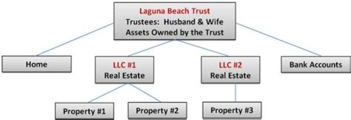 Can a trust hold property?