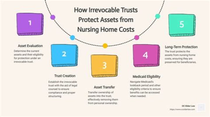 Can a trust protect assets from long-term care?