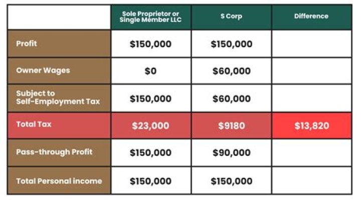Can a two member LLC be taxed as an S corp?