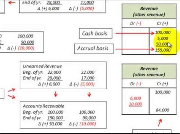 Can cash basis have unearned revenue?
