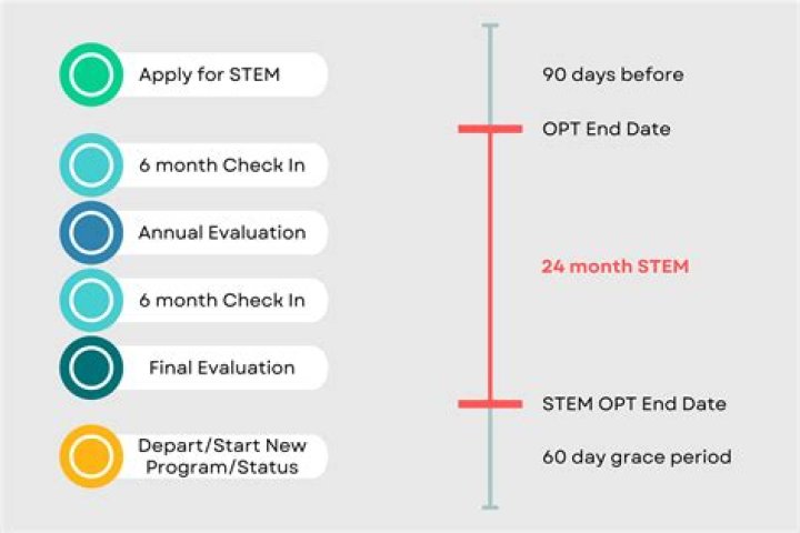 Can I apply for OPT after 1 year of graduation?