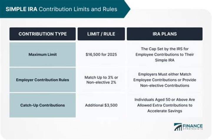 Can I claim a SIMPLE IRA on my taxes?