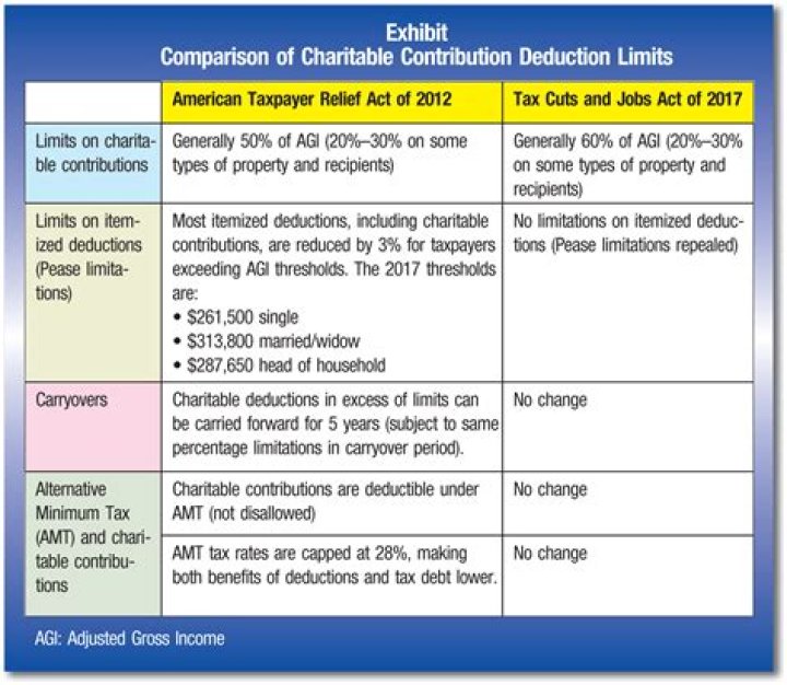 Can I deduct charitable contributions in 2020 if I take the standard deduction?