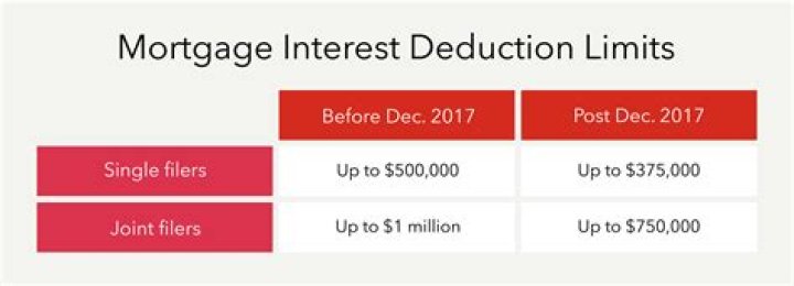 Can I deduct mortgage interest on Schedule A and Schedule E?