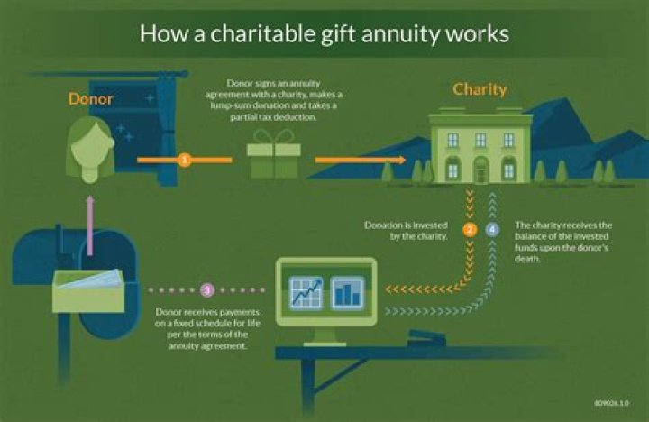 Can I donate my annuity to charity?