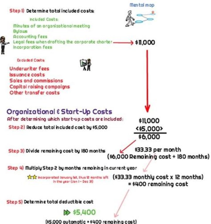 Can partnerships deduct organizational costs?
