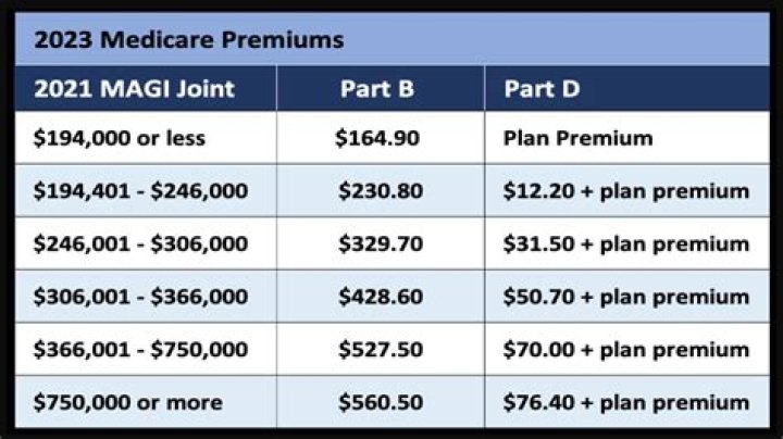 Can retirees deduct Medicare premiums?
