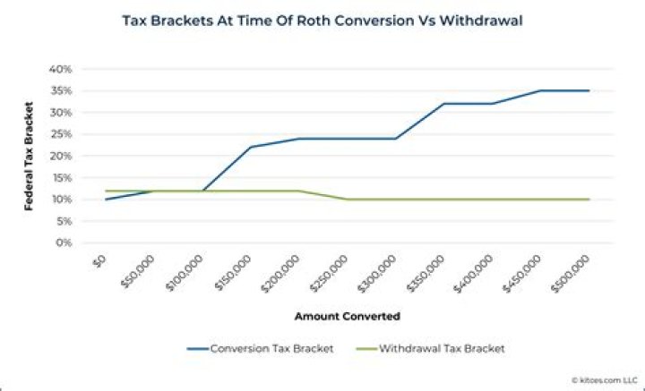Can Roth conversion tax be spread over 2 years?