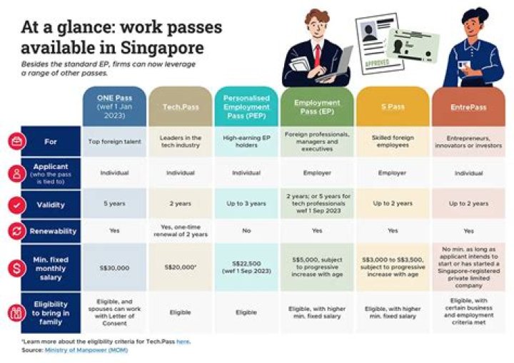 Can spouse of Singapore work?
