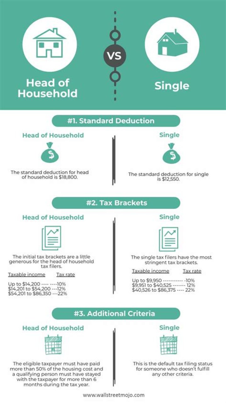 Can two families in one house claim head of household?
