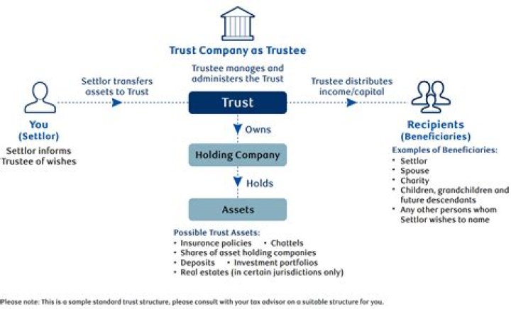 Can US trust have foreign trustee?