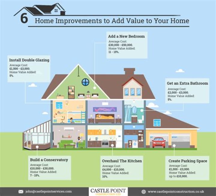 Can you add home improvements to your taxes?