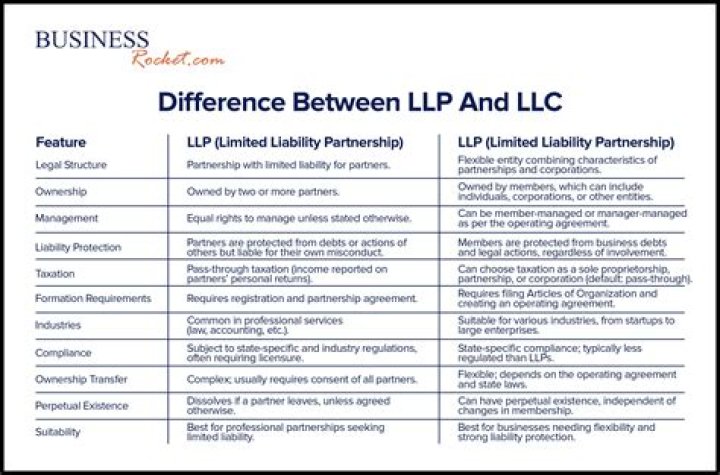 Can you change an LLC to an LLP?
