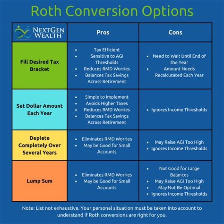 Can you do a Roth conversion with no income?