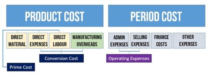 Can you expense product development costs?