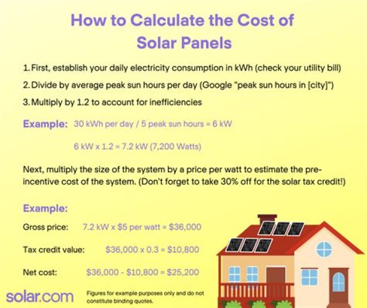 Can you get solar panels on finance?